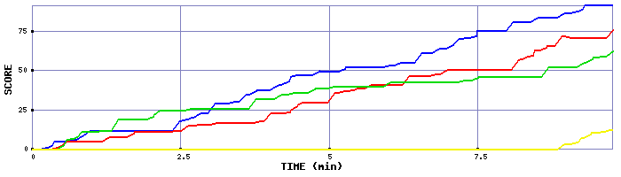 Score Graph