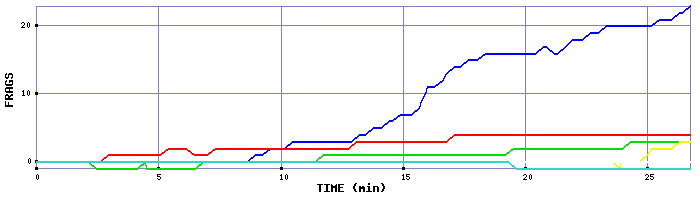 Frag Graph