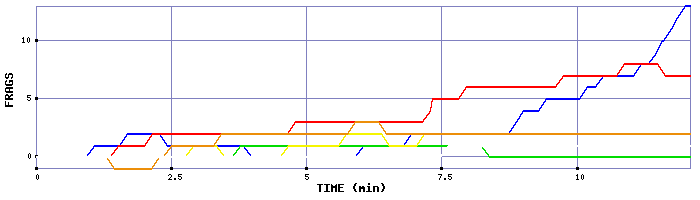 Frag Graph