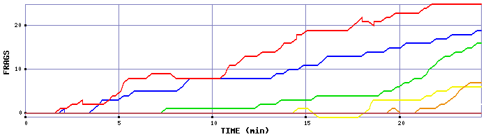 Frag Graph