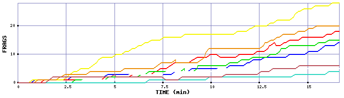 Frag Graph