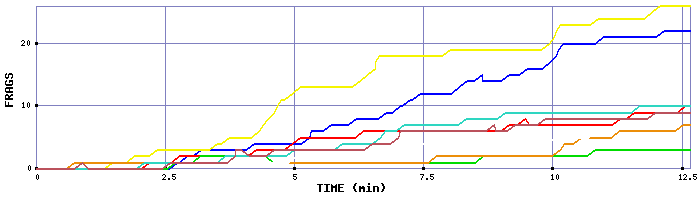Frag Graph