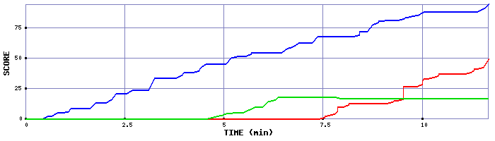 Score Graph