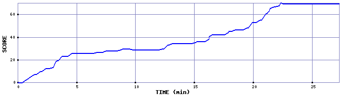 Score Graph