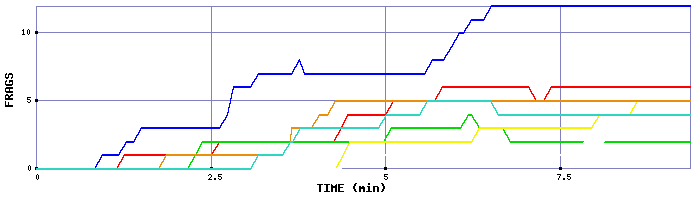 Frag Graph