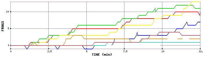 Frag Graph