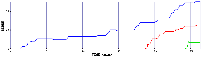 Score Graph