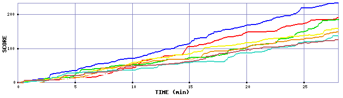 Score Graph