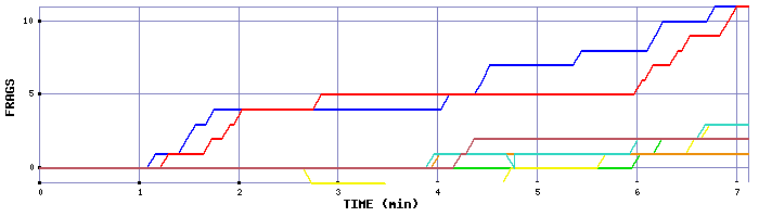 Frag Graph