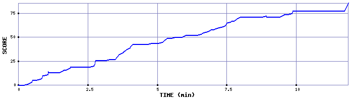 Score Graph