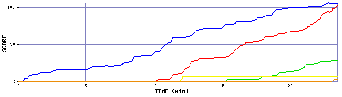 Score Graph