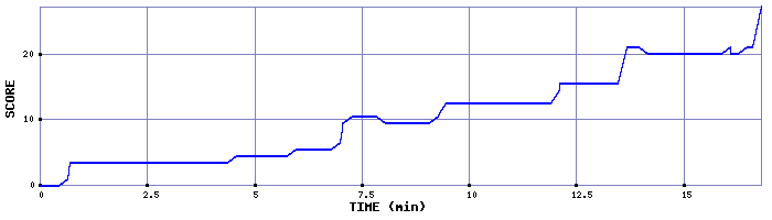 Score Graph