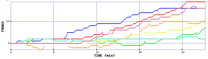 Frag Graph