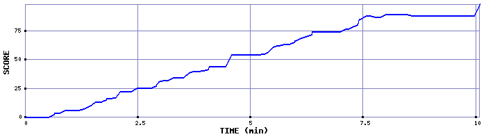 Score Graph