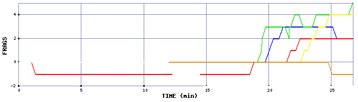 Frag Graph