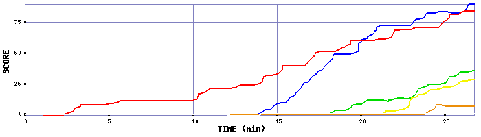 Score Graph