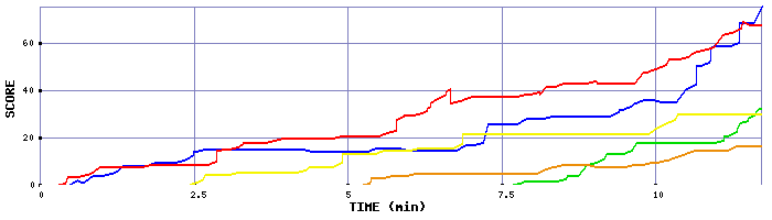 Score Graph