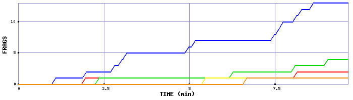 Frag Graph