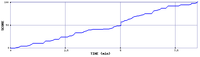 Score Graph