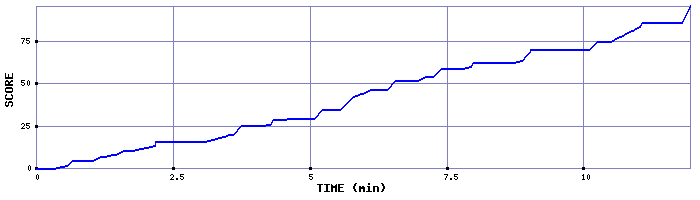 Score Graph