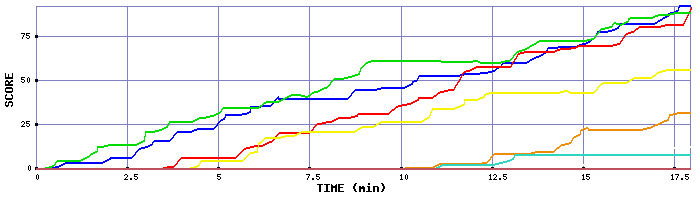 Score Graph