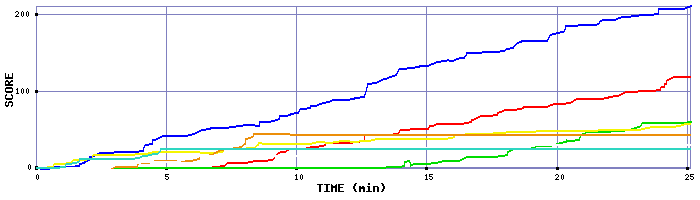 Score Graph