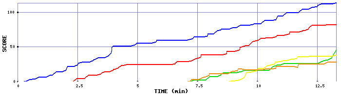 Score Graph