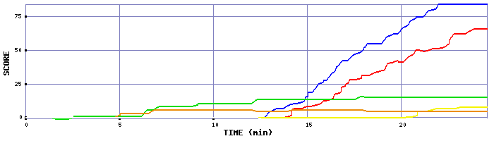 Score Graph