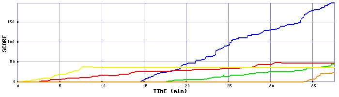 Score Graph