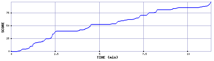 Score Graph