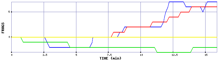 Frag Graph