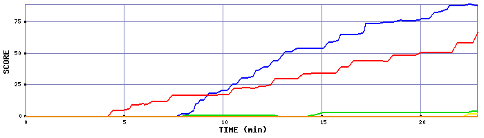 Score Graph