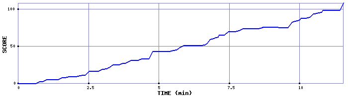 Score Graph