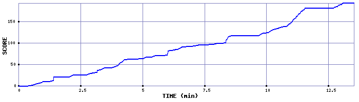 Score Graph