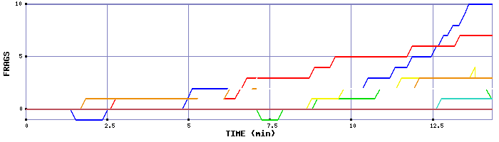 Frag Graph