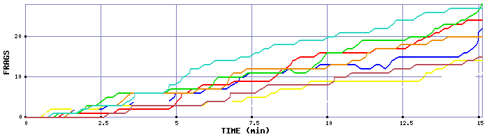 Frag Graph