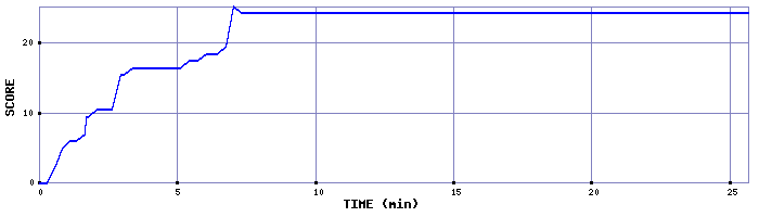 Score Graph