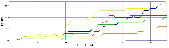 Frag Graph