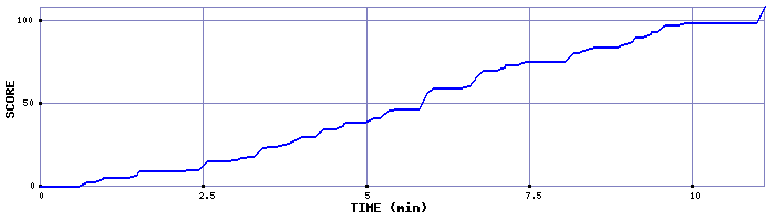 Score Graph