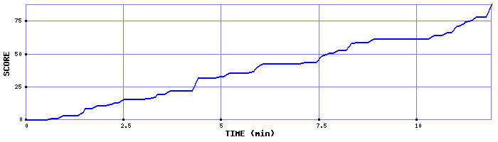 Score Graph