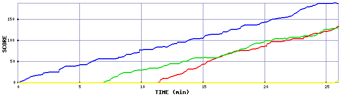Score Graph