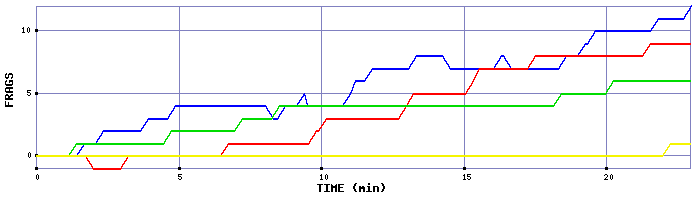 Frag Graph