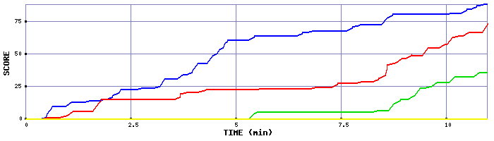 Score Graph