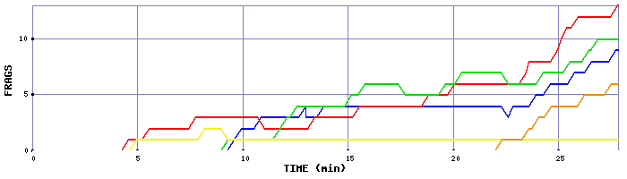 Frag Graph