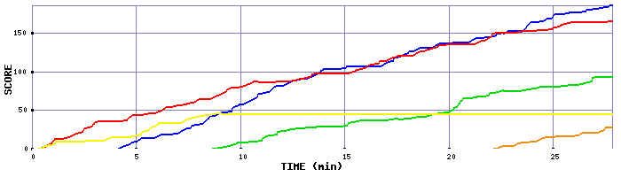 Score Graph