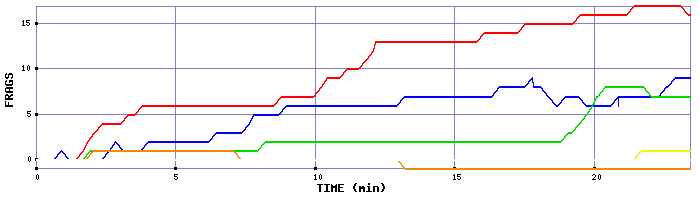 Frag Graph