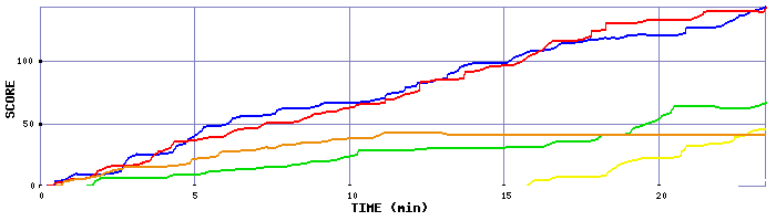 Score Graph