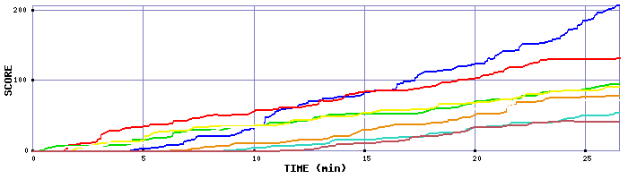 Score Graph