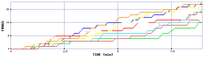 Frag Graph