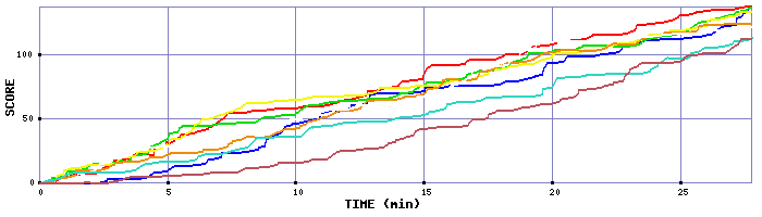 Score Graph